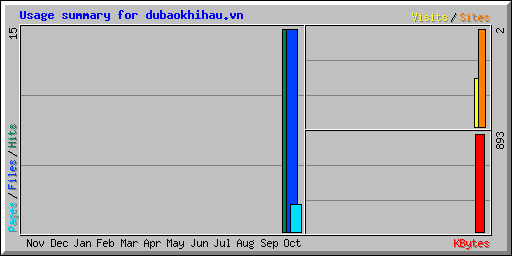 Usage summary for dubaokhihau.vn